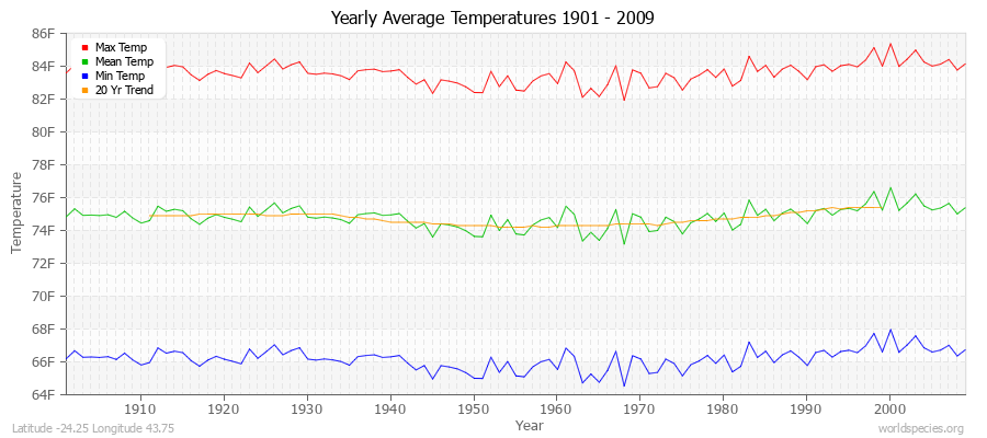 Yearly Average Temperatures 2010 - 2009 (English) Latitude -24.25 Longitude 43.75