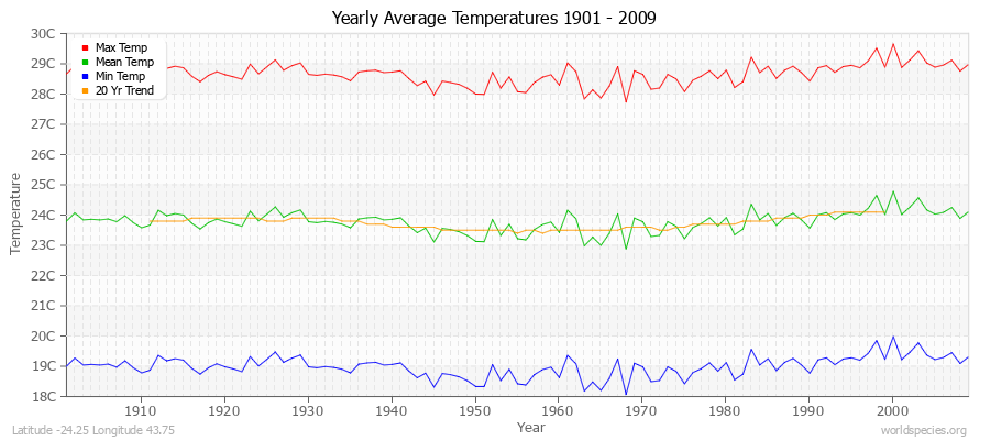 Yearly Average Temperatures 2010 - 2009 (Metric) Latitude -24.25 Longitude 43.75