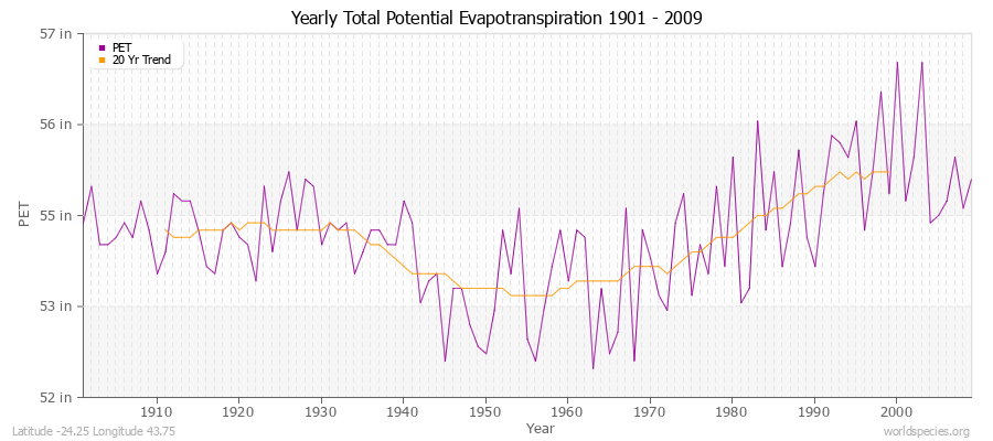 Yearly Total Potential Evapotranspiration 1901 - 2009 (English) Latitude -24.25 Longitude 43.75