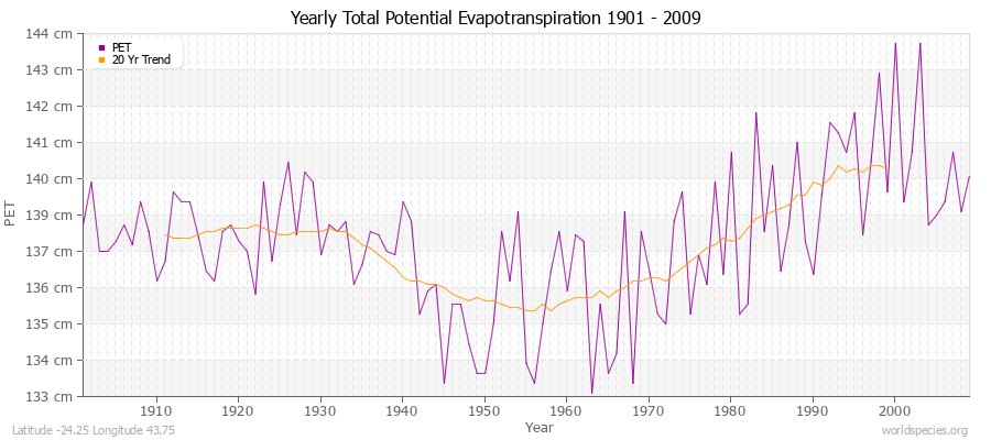 Yearly Total Potential Evapotranspiration 1901 - 2009 (Metric) Latitude -24.25 Longitude 43.75