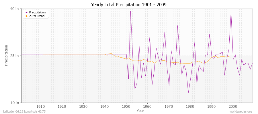 Yearly Total Precipitation 1901 - 2009 (English) Latitude -24.25 Longitude 43.75