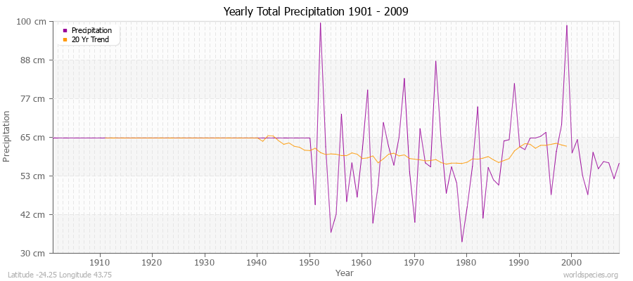 Yearly Total Precipitation 1901 - 2009 (Metric) Latitude -24.25 Longitude 43.75