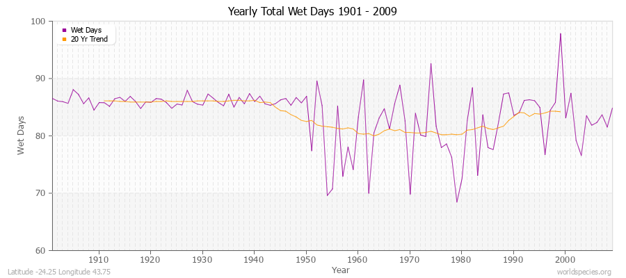 Yearly Total Wet Days 1901 - 2009 Latitude -24.25 Longitude 43.75