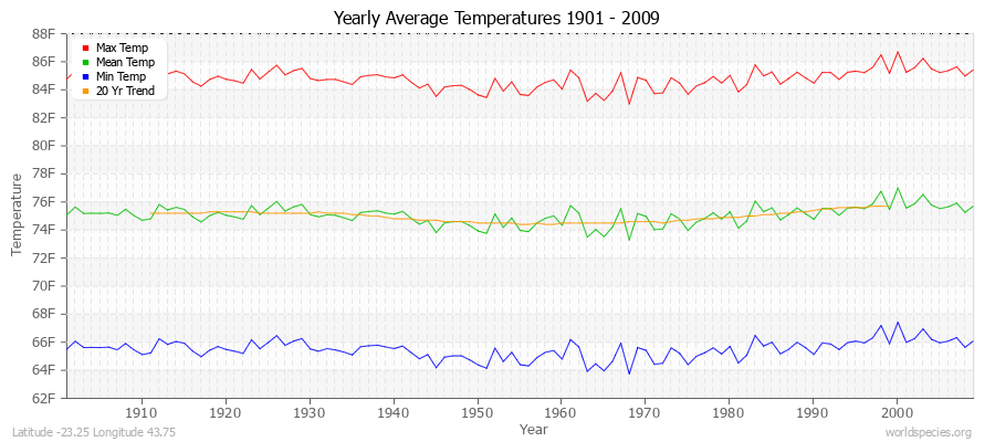 Yearly Average Temperatures 2010 - 2009 (English) Latitude -23.25 Longitude 43.75