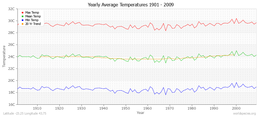 Yearly Average Temperatures 2010 - 2009 (Metric) Latitude -23.25 Longitude 43.75