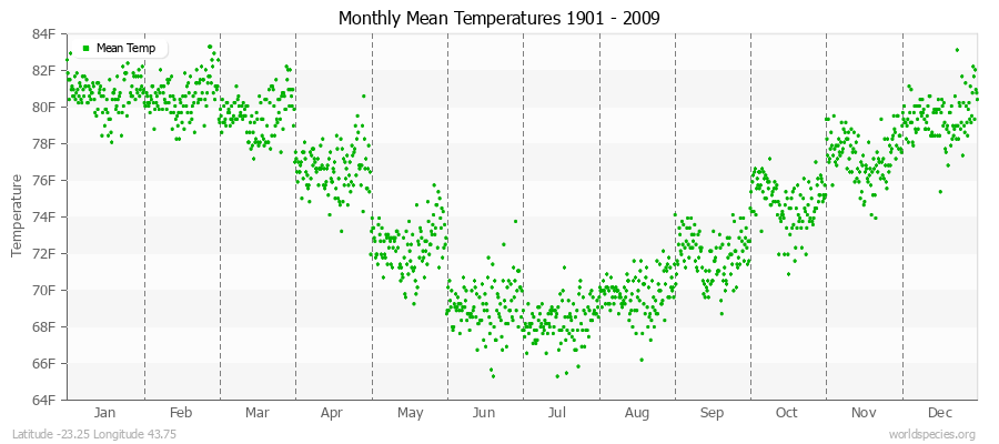 Monthly Mean Temperatures 1901 - 2009 (English) Latitude -23.25 Longitude 43.75