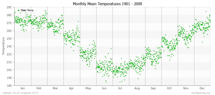 Monthly Mean Temperatures 1901 - 2009 (Metric) Latitude -23.25 Longitude 43.75