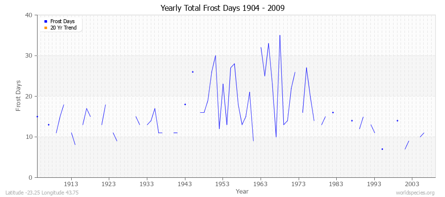 Yearly Total Frost Days 1904 - 2009 Latitude -23.25 Longitude 43.75