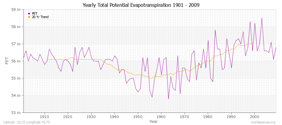 Yearly Total Potential Evapotranspiration 1901 - 2009 (English) Latitude -23.25 Longitude 43.75