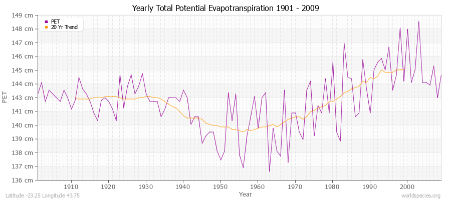 Yearly Total Potential Evapotranspiration 1901 - 2009 (Metric) Latitude -23.25 Longitude 43.75