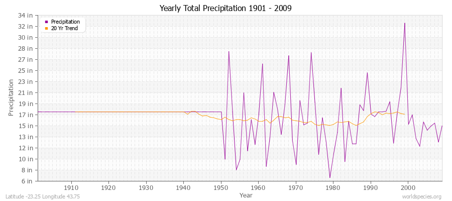 Yearly Total Precipitation 1901 - 2009 (English) Latitude -23.25 Longitude 43.75