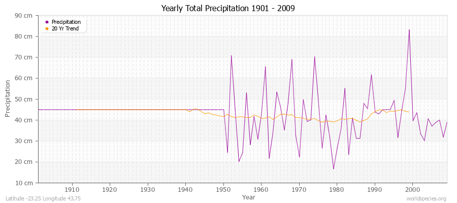 Yearly Total Precipitation 1901 - 2009 (Metric) Latitude -23.25 Longitude 43.75