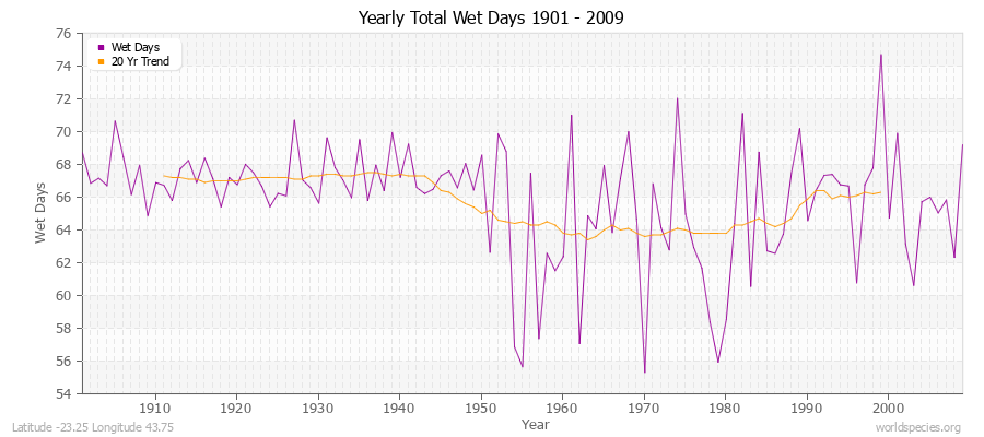 Yearly Total Wet Days 1901 - 2009 Latitude -23.25 Longitude 43.75