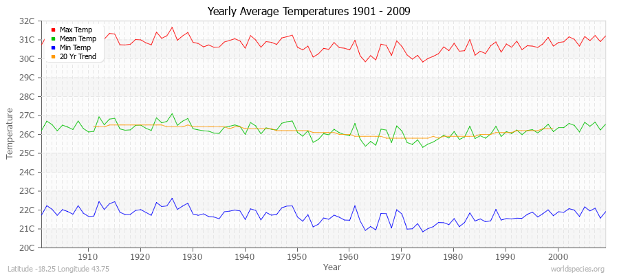 Yearly Average Temperatures 2010 - 2009 (Metric) Latitude -18.25 Longitude 43.75