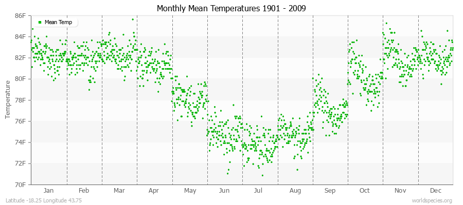 Monthly Mean Temperatures 1901 - 2009 (English) Latitude -18.25 Longitude 43.75