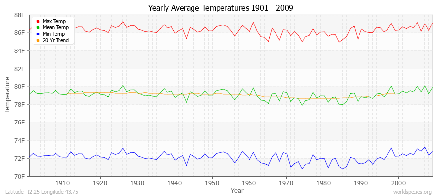 Yearly Average Temperatures 2010 - 2009 (English) Latitude -12.25 Longitude 43.75