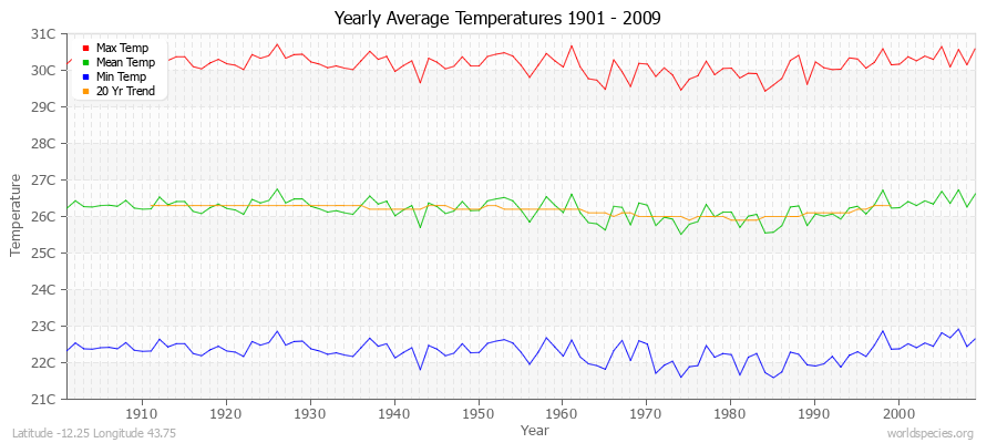 Yearly Average Temperatures 2010 - 2009 (Metric) Latitude -12.25 Longitude 43.75