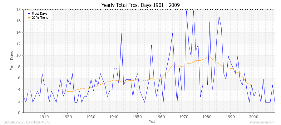 Yearly Total Frost Days 1901 - 2009 Latitude -12.25 Longitude 43.75