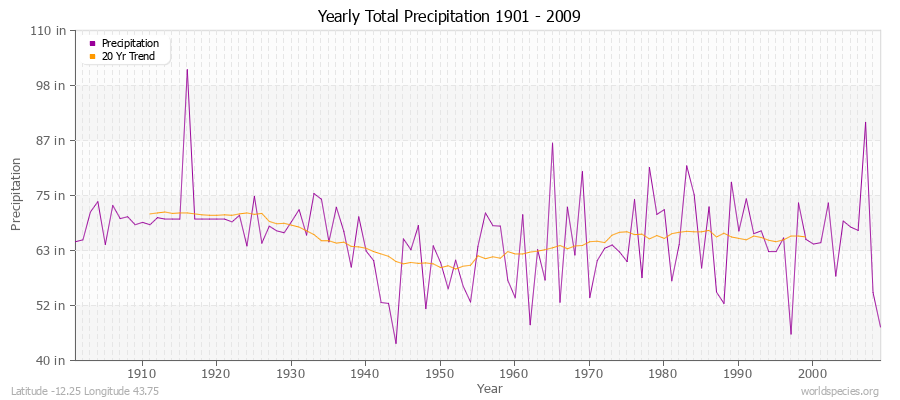 Yearly Total Precipitation 1901 - 2009 (English) Latitude -12.25 Longitude 43.75