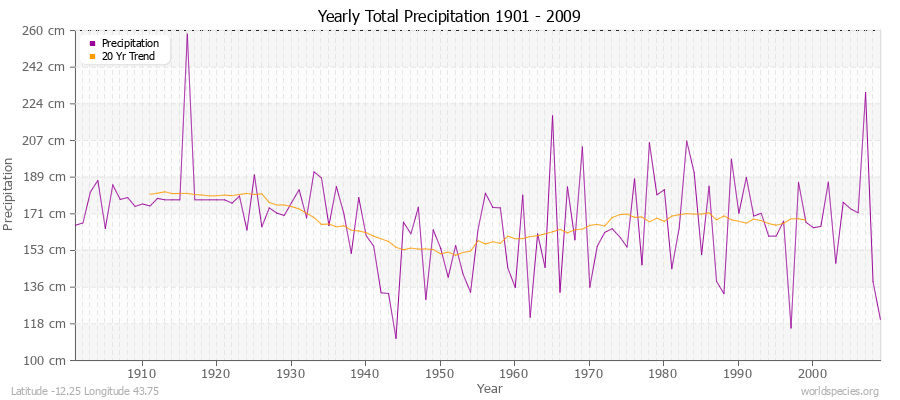 Yearly Total Precipitation 1901 - 2009 (Metric) Latitude -12.25 Longitude 43.75
