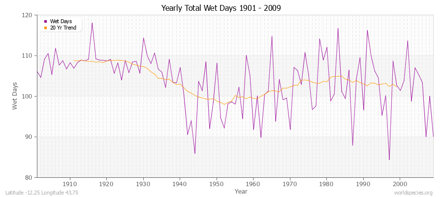 Yearly Total Wet Days 1901 - 2009 Latitude -12.25 Longitude 43.75