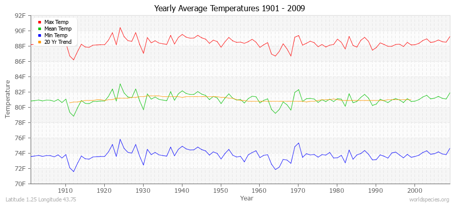 Yearly Average Temperatures 2010 - 2009 (English) Latitude 1.25 Longitude 43.75