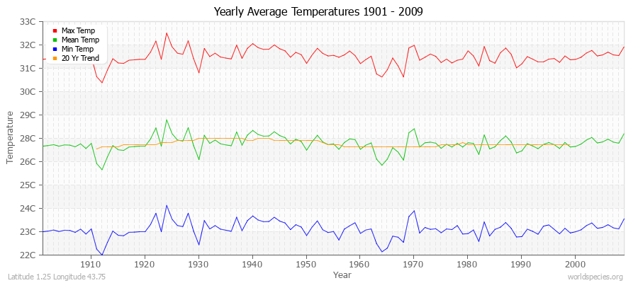 Yearly Average Temperatures 2010 - 2009 (Metric) Latitude 1.25 Longitude 43.75