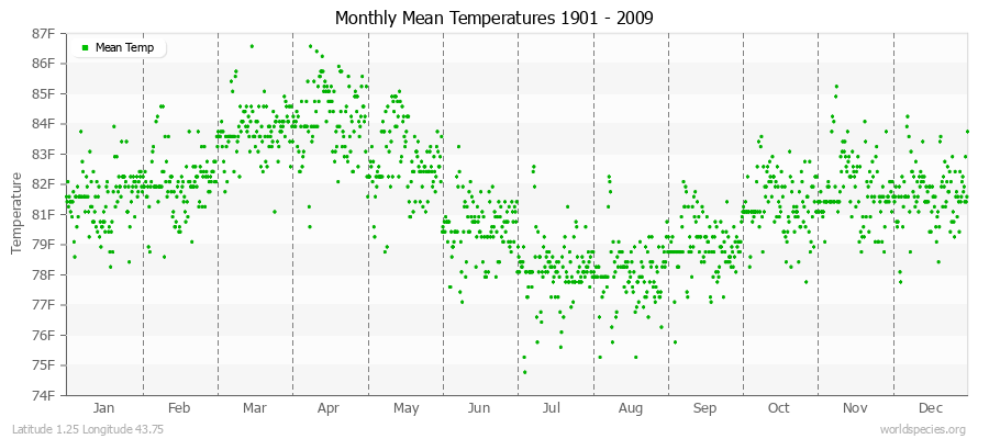 Monthly Mean Temperatures 1901 - 2009 (English) Latitude 1.25 Longitude 43.75