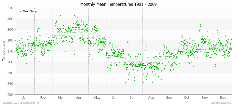 Monthly Mean Temperatures 1901 - 2009 (Metric) Latitude 1.25 Longitude 43.75