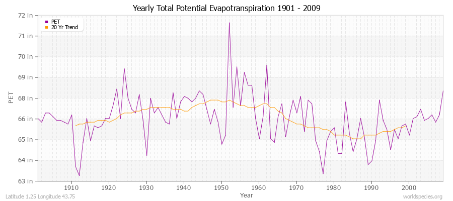 Yearly Total Potential Evapotranspiration 1901 - 2009 (English) Latitude 1.25 Longitude 43.75