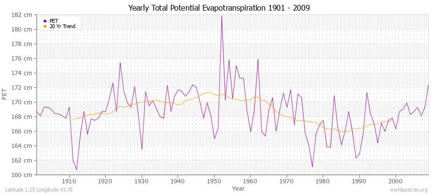 Yearly Total Potential Evapotranspiration 1901 - 2009 (Metric) Latitude 1.25 Longitude 43.75