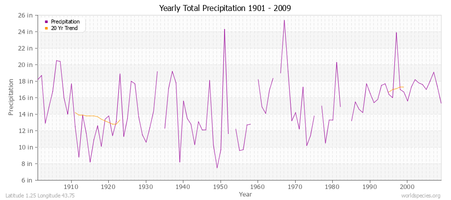 Yearly Total Precipitation 1901 - 2009 (English) Latitude 1.25 Longitude 43.75