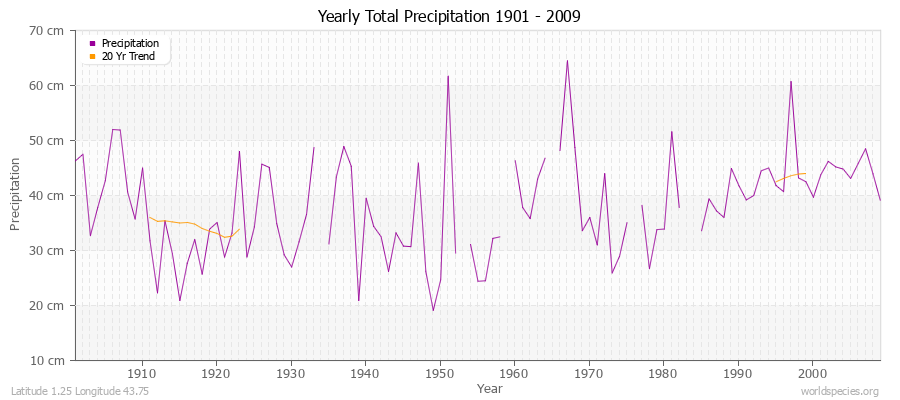 Yearly Total Precipitation 1901 - 2009 (Metric) Latitude 1.25 Longitude 43.75