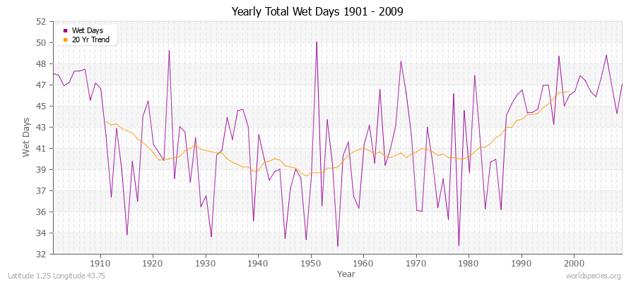 Yearly Total Wet Days 1901 - 2009 Latitude 1.25 Longitude 43.75