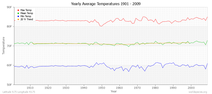 Yearly Average Temperatures 2010 - 2009 (English) Latitude 9.75 Longitude 43.75