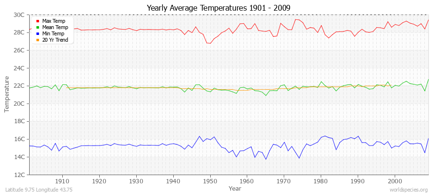 Yearly Average Temperatures 2010 - 2009 (Metric) Latitude 9.75 Longitude 43.75