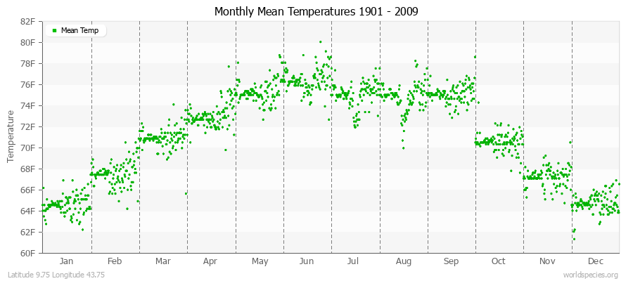 Monthly Mean Temperatures 1901 - 2009 (English) Latitude 9.75 Longitude 43.75