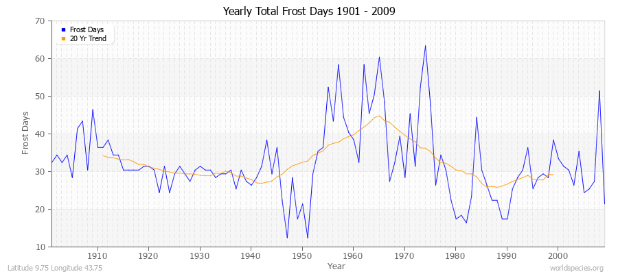 Yearly Total Frost Days 1901 - 2009 Latitude 9.75 Longitude 43.75