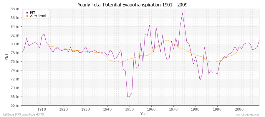 Yearly Total Potential Evapotranspiration 1901 - 2009 (English) Latitude 9.75 Longitude 43.75