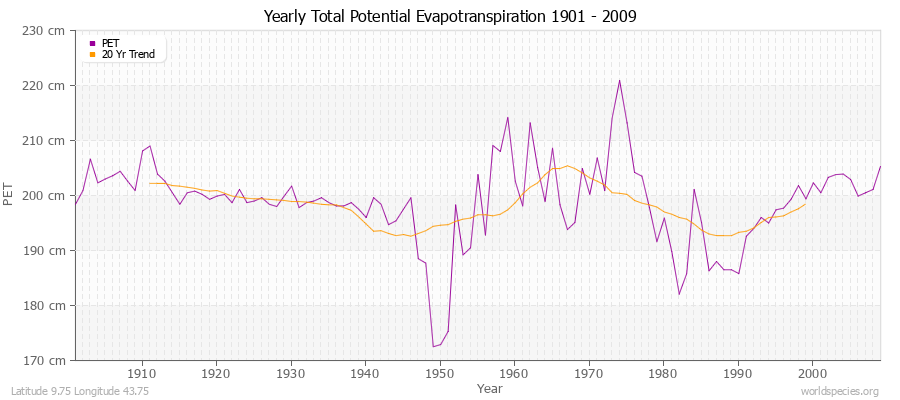 Yearly Total Potential Evapotranspiration 1901 - 2009 (Metric) Latitude 9.75 Longitude 43.75