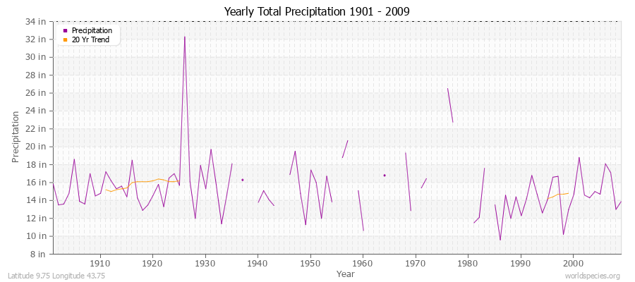 Yearly Total Precipitation 1901 - 2009 (English) Latitude 9.75 Longitude 43.75