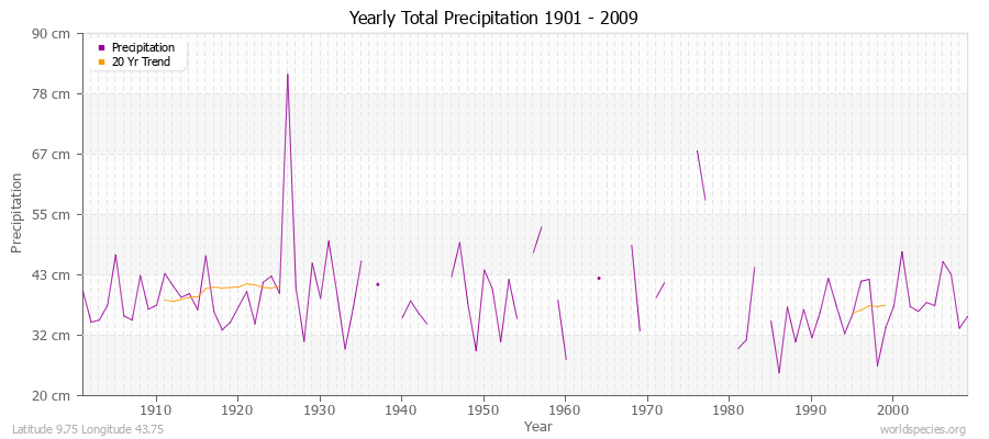 Yearly Total Precipitation 1901 - 2009 (Metric) Latitude 9.75 Longitude 43.75