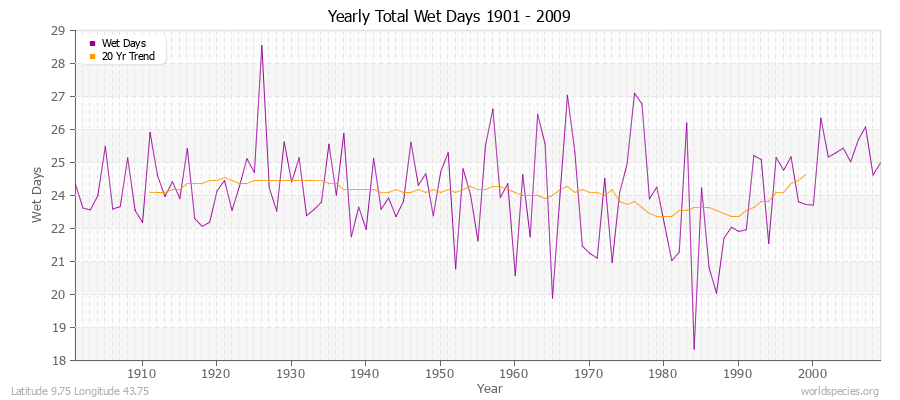 Yearly Total Wet Days 1901 - 2009 Latitude 9.75 Longitude 43.75