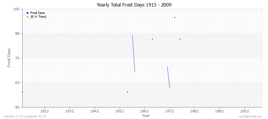 Yearly Total Frost Days 1913 - 2009 Latitude 12.75 Longitude 43.75