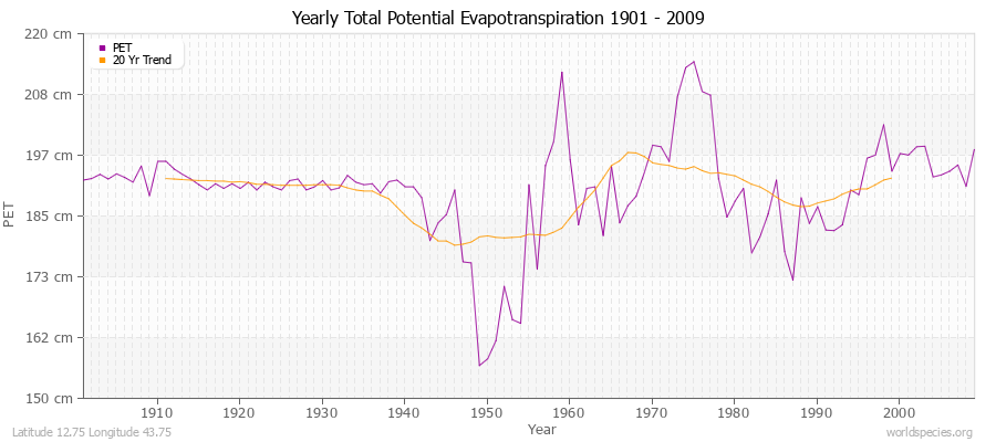 Yearly Total Potential Evapotranspiration 1901 - 2009 (Metric) Latitude 12.75 Longitude 43.75