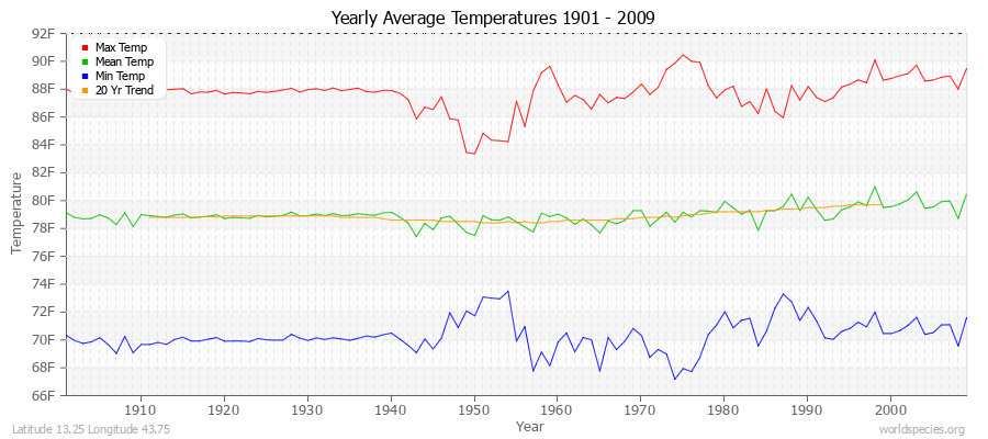 Yearly Average Temperatures 2010 - 2009 (English) Latitude 13.25 Longitude 43.75