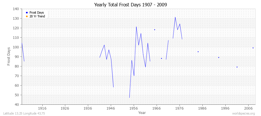 Yearly Total Frost Days 1907 - 2009 Latitude 13.25 Longitude 43.75