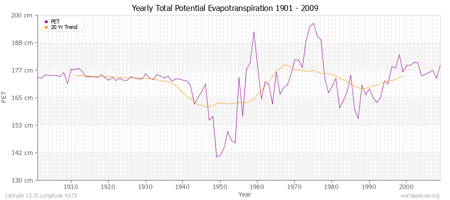 Yearly Total Potential Evapotranspiration 1901 - 2009 (Metric) Latitude 13.25 Longitude 43.75