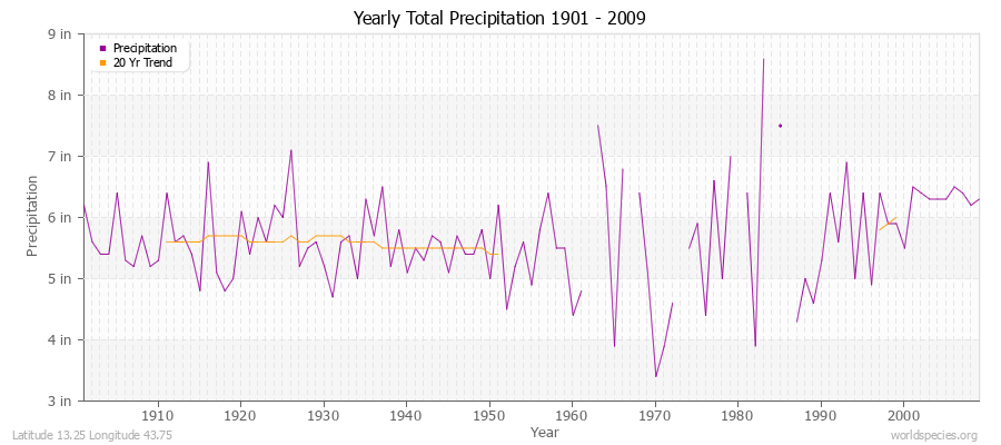 Yearly Total Precipitation 1901 - 2009 (English) Latitude 13.25 Longitude 43.75