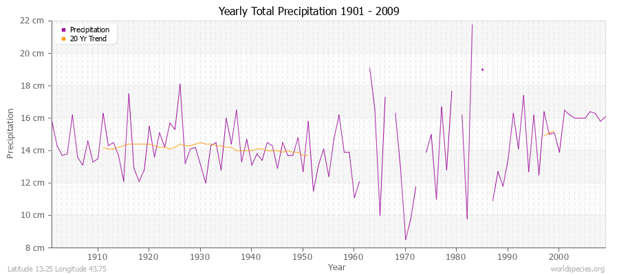 Yearly Total Precipitation 1901 - 2009 (Metric) Latitude 13.25 Longitude 43.75